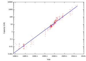 Hard Drive Capacity Over Time Data Density vs. Time
