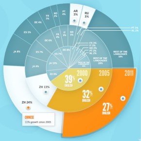 Chinese Speeding Past English on the&nbsp;Internet